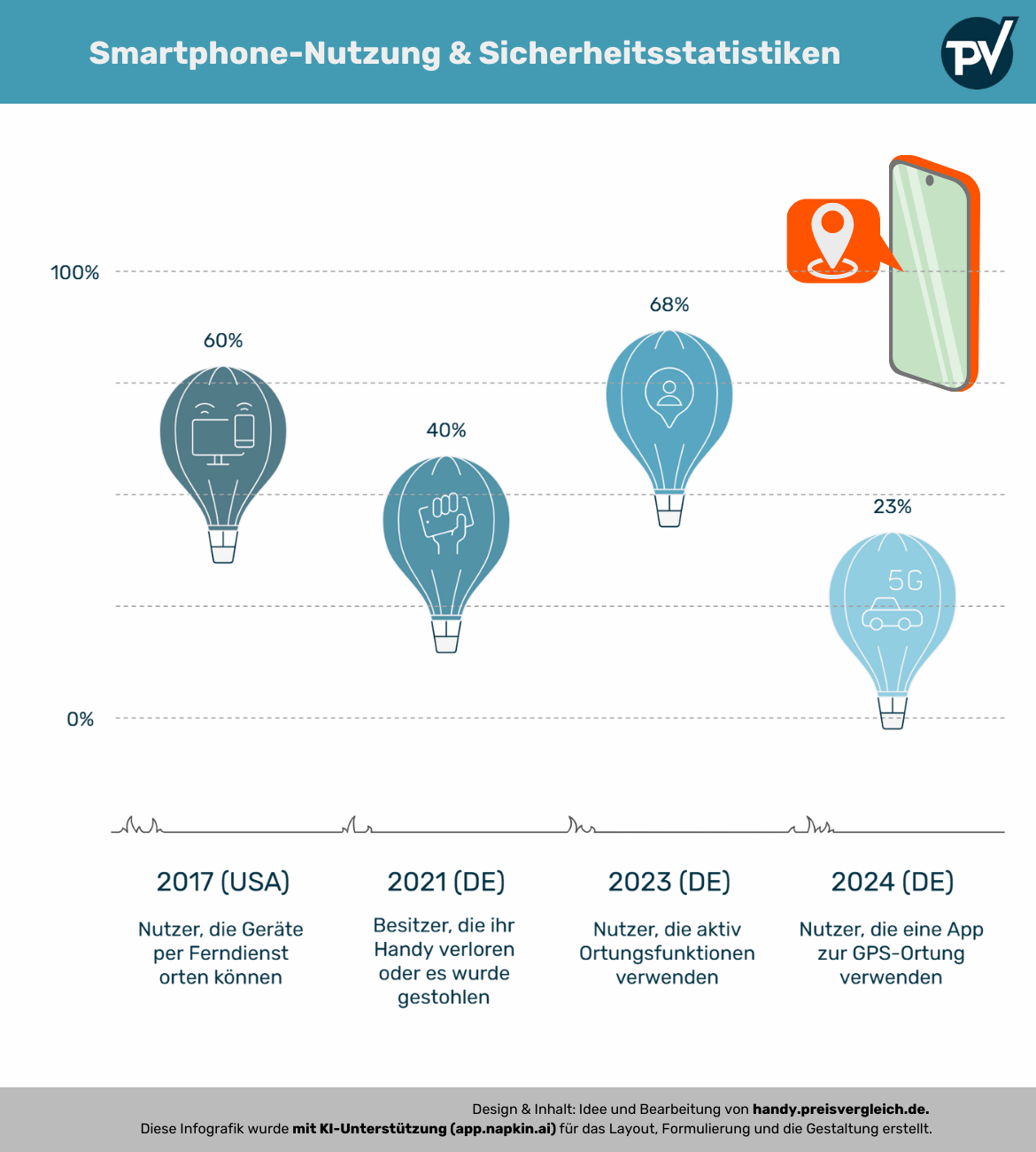 Die Infografik „Smartphone-Nutzung & Sicherheitsstatistiken“ zeigt vier Prozentwerte zur Smartphone-Sicherheit in Form von Glühbirnen. 2017 in den USA konnten 60% der Nutzer ihre Geräte per Ferndienst orten. 2021 in Deutschland gaben 40% der Besitzer an, ihr Handy verloren zu haben oder dass es gestohlen wurde. 2023 in Deutschland nutzten 68% der Anwender aktiv Ortungsfunktionen. 2024 in Deutschland verwendeten 23% der Nutzer eine App zur GPS-Ortung. Rechts daneben ist ein Smartphone mit einem Standort-Pin abgebildet. Am unteren Rand wird angegeben, dass die Infografik von handy.preisvergleich.de mit KI-Unterstützung erstellt wurde.